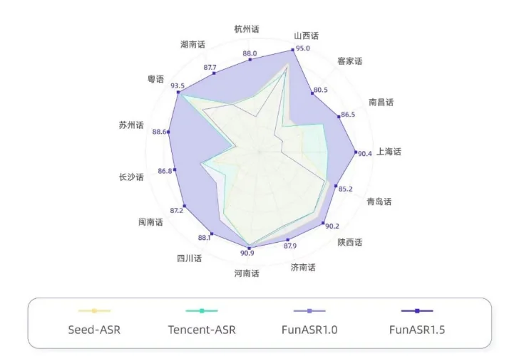 Fun-ASR 1.5 dialect support graphic