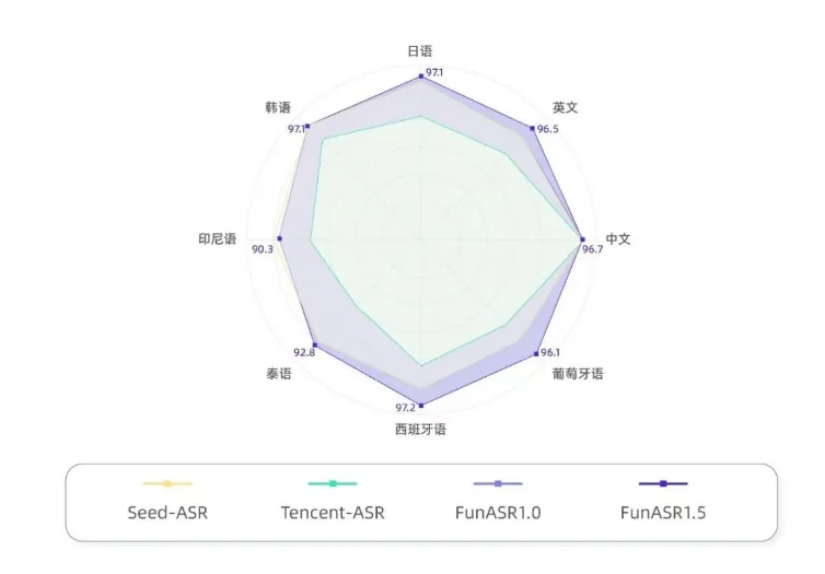 Fun-ASR 1.5 multilingual processing graphic