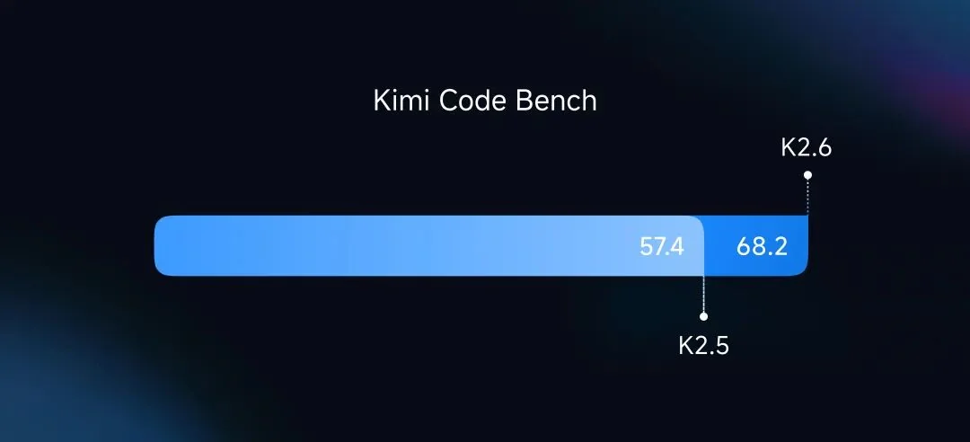 Kimi Code Bench score chart