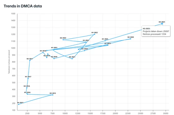 Semi-annual DMCA takedown notice chart
