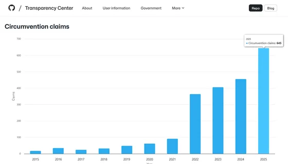 Annual DMCA anti-circumvention notice chart