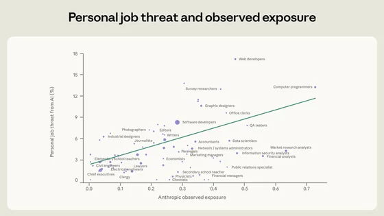 Chart showing job replacement anxiety vs. AI exposure by profession