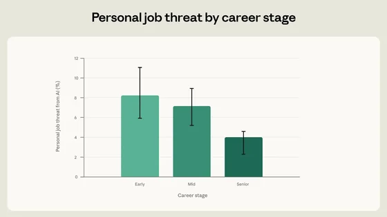 Chart showing job loss anxiety by career stage