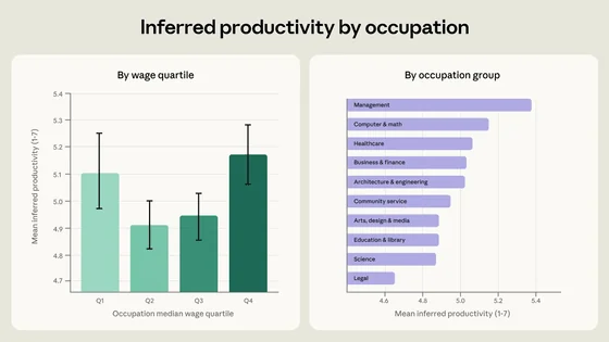 Chart showing AI benefit scores by income level