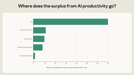 Chart showing perceived beneficiaries of AI