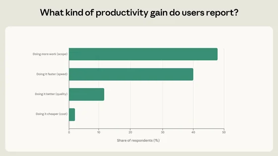 Chart showing breakdown of productivity improvements from AI