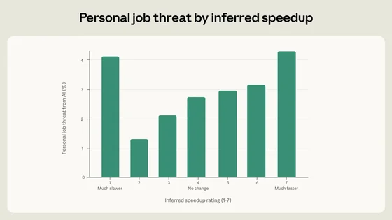 Chart showing job loss anxiety vs. change in work speed