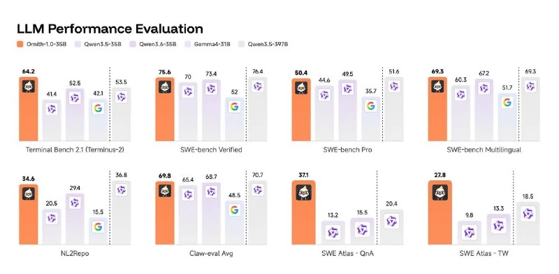 Ornith-1.0 benchmark results