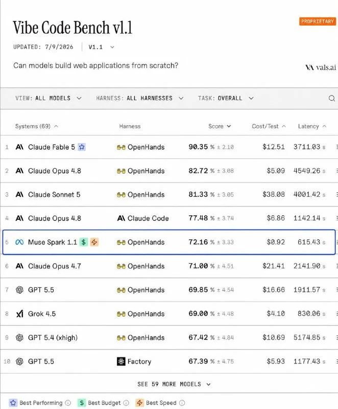 Muse Spark 1.1 benchmark results